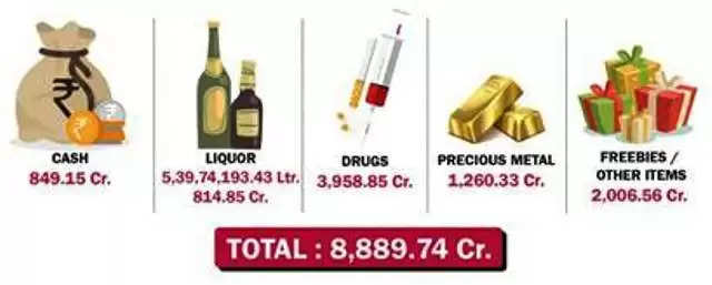 चुनाव के समय 8,889 करोड़ की सामग्री जब्त : चुनाव आयोग