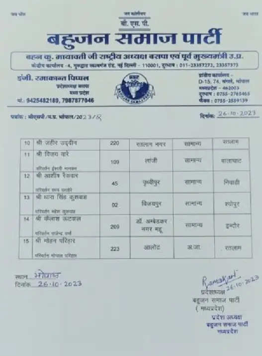 मप्र विस चुनावः बसपा ने जारी की 13वीं सूची, 15 उम्मीदवारों के नाम घोषित