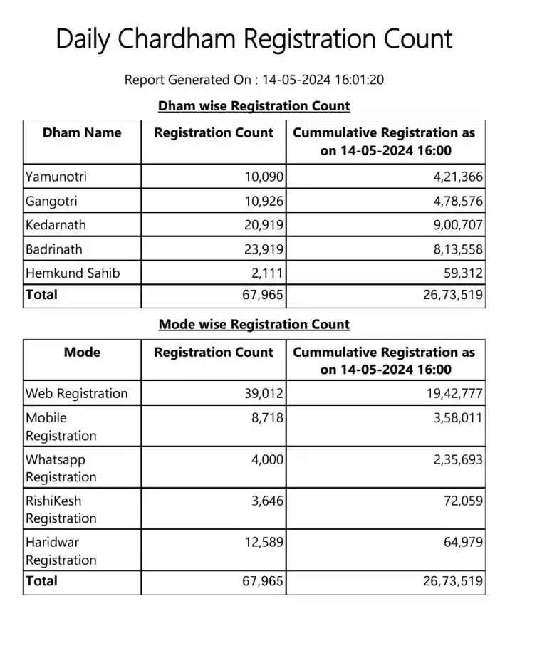 चार धाम यात्रा के लिए दो दिन बंद रहेगा पंजीकरण