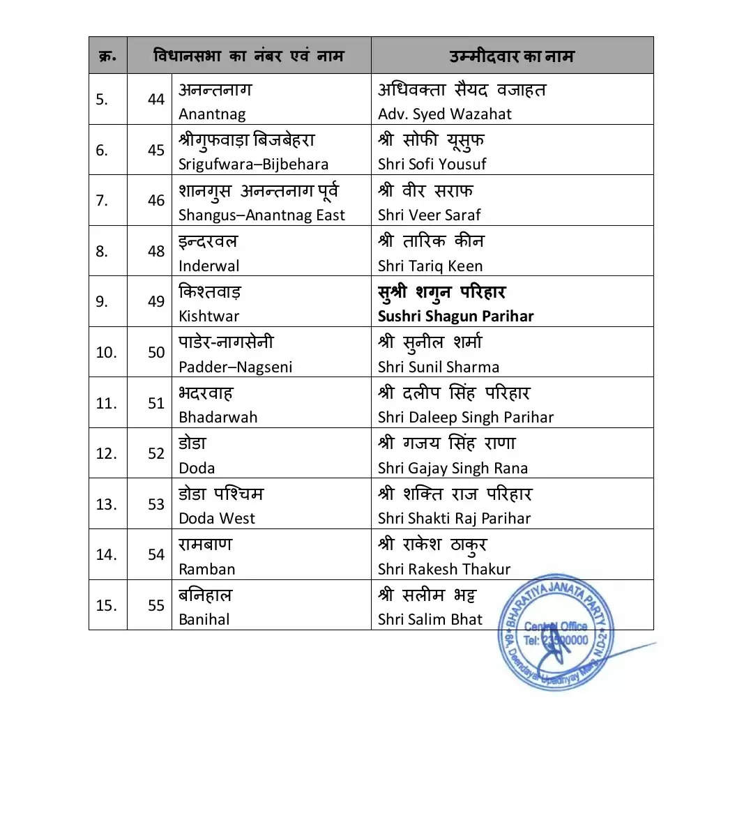 भाजपा ने जम्मू-कश्मीर विस चुनाव के लिए 44 उम्मीदवारों की पहली सूची जारी की