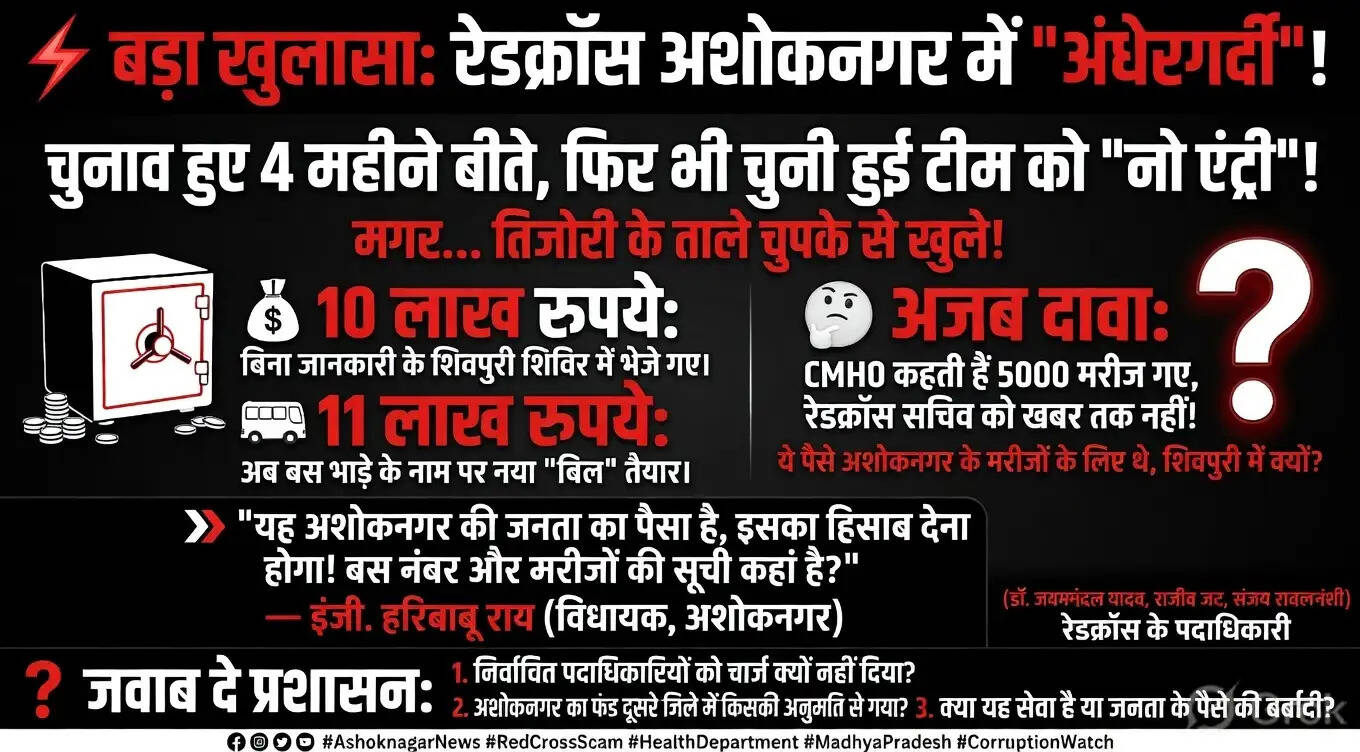 रेडक्रॉस अशोकनगर में खेला चुनाव के 4 माह बाद भी चार्ज नहीं, पर तिजोरी से खाली हुए लाखों!