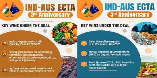 जनवरी से ऑस्ट्रेलिया सभी भारतीय निर्यात पर टैरिफ खत्म कर देगा : गोयल