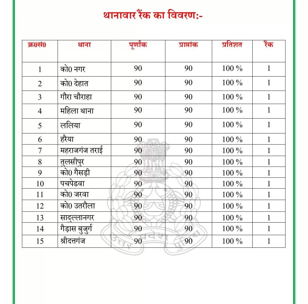 शिकायतों के निस्तारण में यूपी रैंकिंग में बलरामपुर पुलिस अव्वल