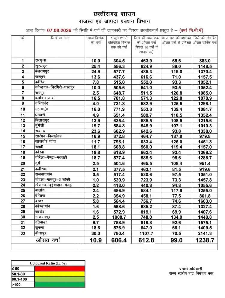 छत्तीसगढ़ में अब तक औसत औसतन 606.4 मिलीमीटर वर्षा दर्ज