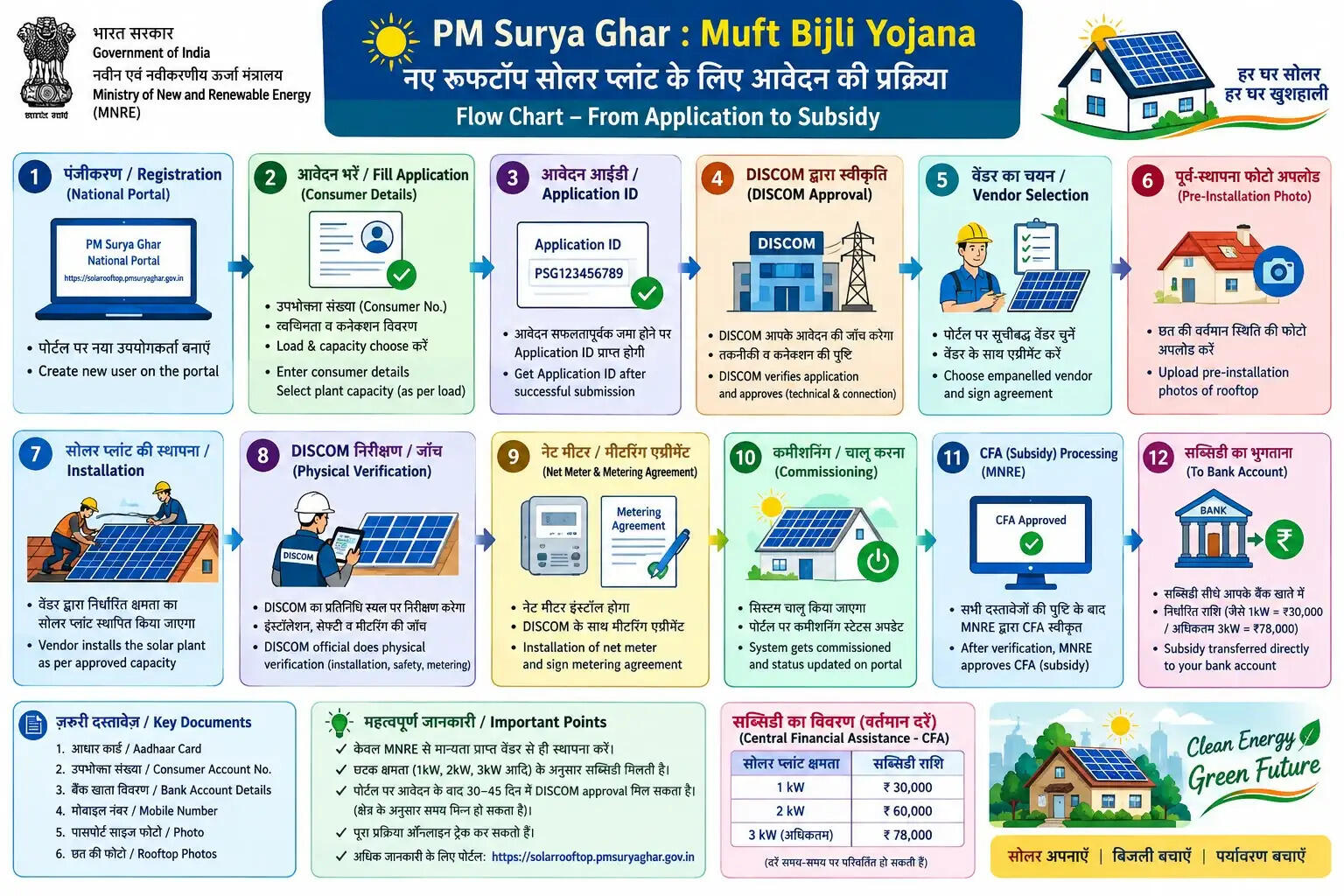 पीएम सूर्य घर मुफ्त बिजली योजना: बिजली बिल से मिलेगी मुक्ति, जिला प्रशासन ने की आम नागरिकों से आवेदन की अपील