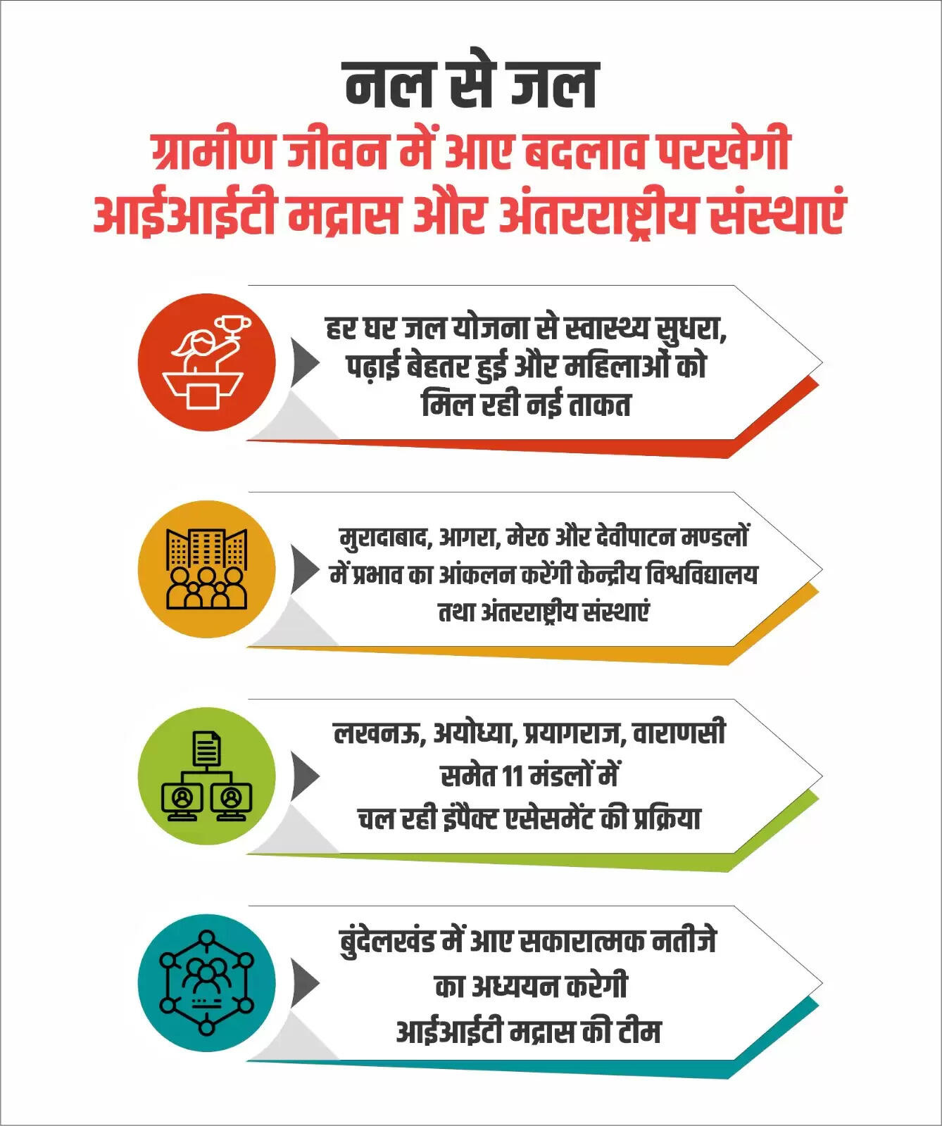 उप्र में नल से जल : ग्रामीण जीवन में आए बदलाव परखेंगे विवि