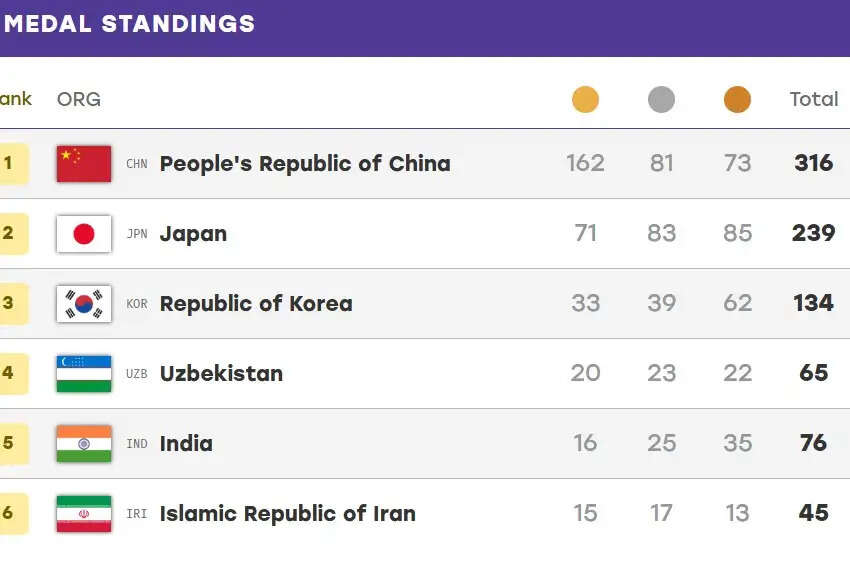 एशियाई खेल 2026 : भारत के लिए ऐतिहासिक रहा शुक्रवार का दिन, जीते 6 स्वर्ण सहित 10 पदक