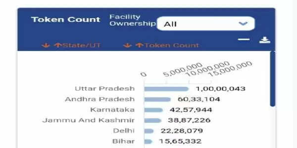 आभा आईडी से एक करोड़ टोकन जेनरेट करने वाला भारत का पहला राज्य बना उत्तर प्रदेश