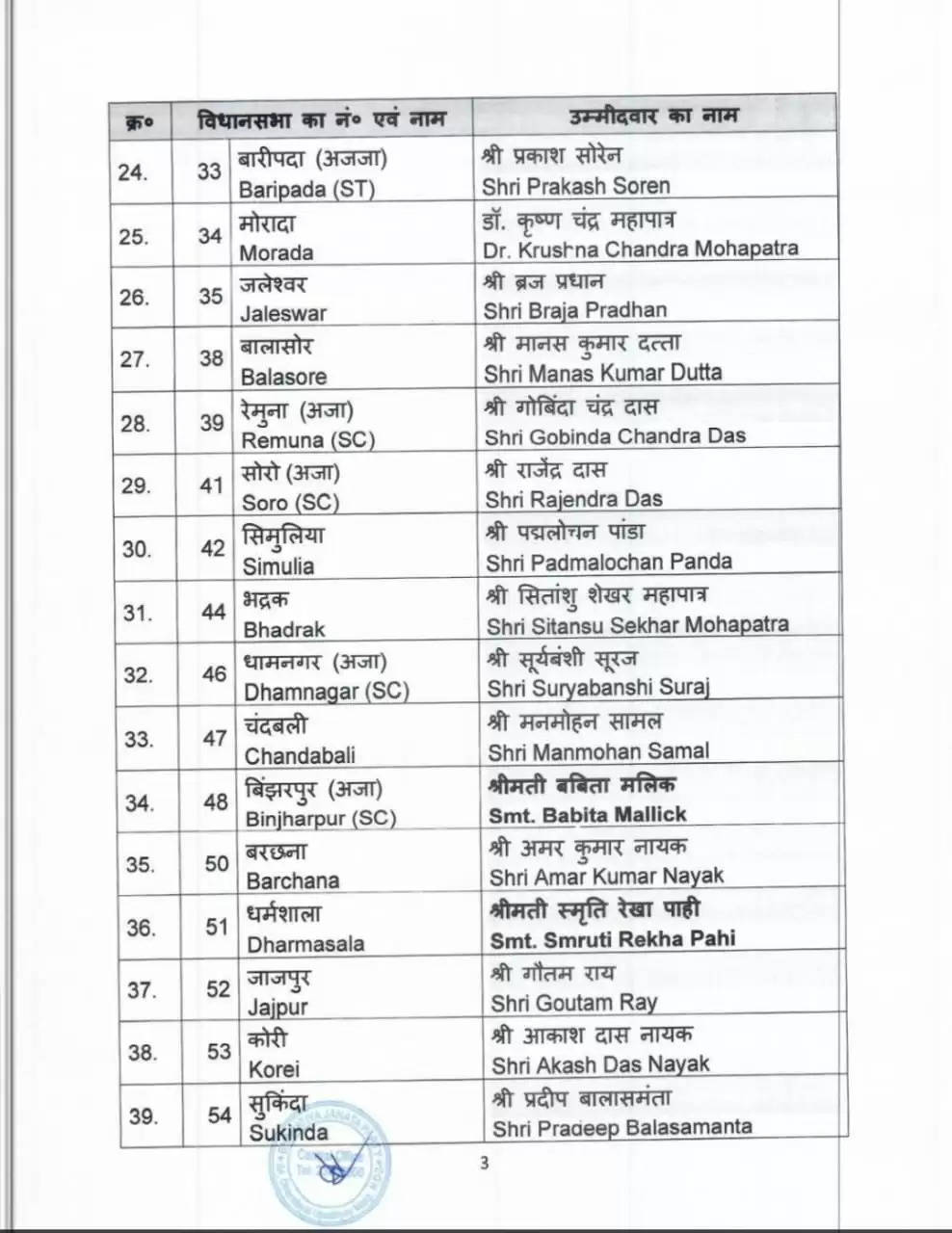 भाजपा ने ओडिशा विधानसभा चुनाव के लिए जारी की 112 उम्मीदवारों की पहली सूची
