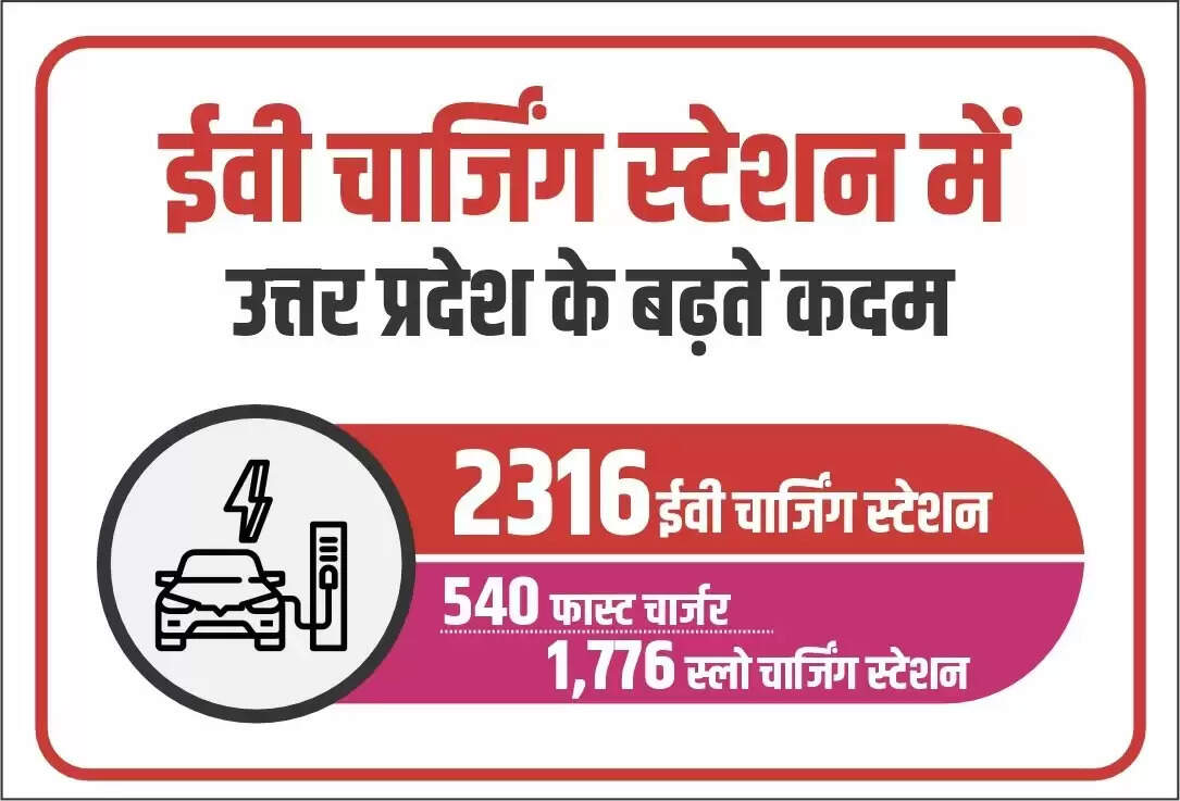 इलेक्ट्रिक वाहन चार्जिंग में यूपी की मजबूत छलांग, हरित परिवहन में निर्णायक कदम