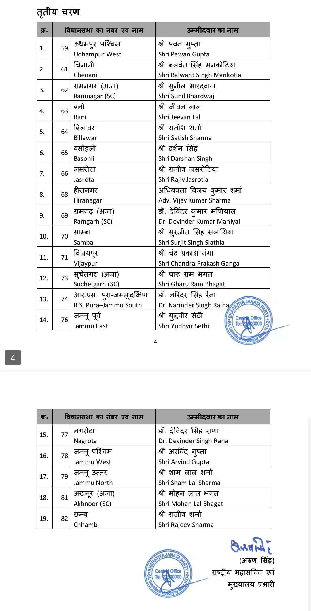 भाजपा ने जम्मू-कश्मीर विस चुनाव के लिए 44 उम्मीदवारों की पहली सूची जारी की