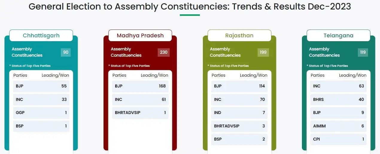 विस चुनाव मतगणना: राजस्थान, मप्र और छग में भाजपा और तेलंगाना में कांग्रेस जीत की ओर