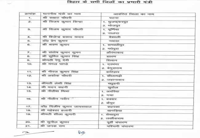 मुख्यमंत्री नीतीश ने 29 मंत्रियों को सौंपा जिलों का प्रभार