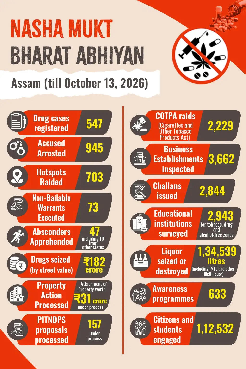 मादक पदार्थों के नेटवर्क पर निर्णायक प्रहार, असम में 945 गिरफ्तार: अमित शाह