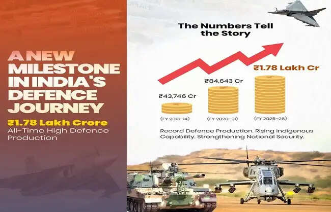 देश का रक्षा उत्पादन वित्त वर्ष 2025-26 में रिकॉर्ड 1.78 लाख करोड़ रुपये पर पहुंचा
