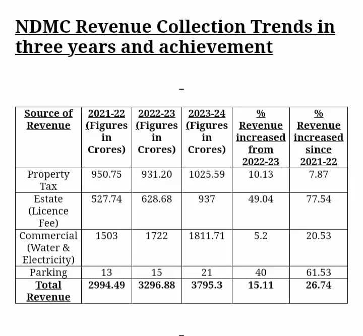 एनडीएमसी ने वित्त वर्ष 2023-24 का वित्तीय लक्ष्य 3795.30 करोड़ रुपये हासिल किया