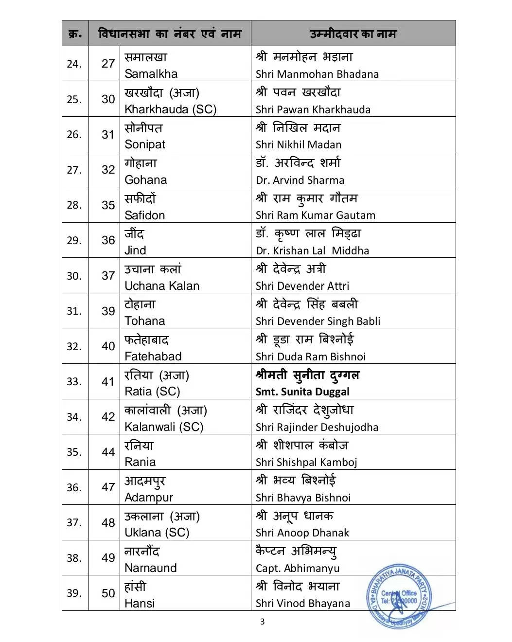 हरियाणा विधानसभा चुनाव के लिए भाजपा ने 67 उम्मीदवारों की पहली सूची जारी की