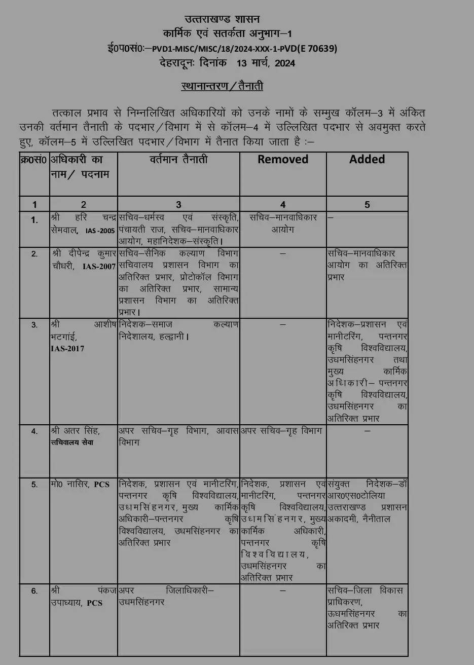 उत्तराखंड: तीन आईएएस और 06 पीसीएस सहित 10 अधिकारियों का तबादला