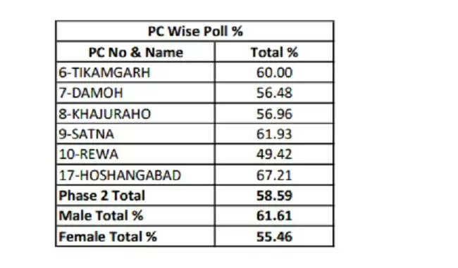 लोकसभा चुनावः दूसरे चरण में मप्र की 6 सीटों पर 58.59 फीसदी मतदान, पिछली बार से नौ प्रतिशत कम