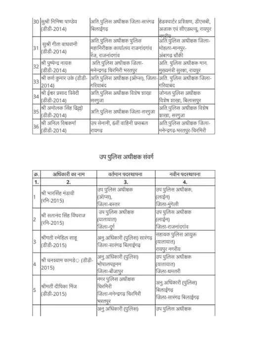 छत्तीसगढ़ में 92 उप पुलिस अधीक्षक और अतिरिक्त पुलिस अधीक्षकों का तबादला