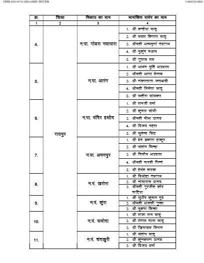 छत्तीसगढ़ के नगरीय निकायों में साय सरकार ने की नामांकित पार्षदों की नियुक्तियां