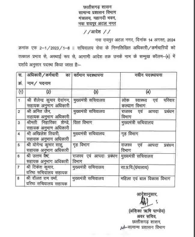 सीएम सचिवालय में पदस्थ अधिकारियों-कर्मचारियों का तबादला