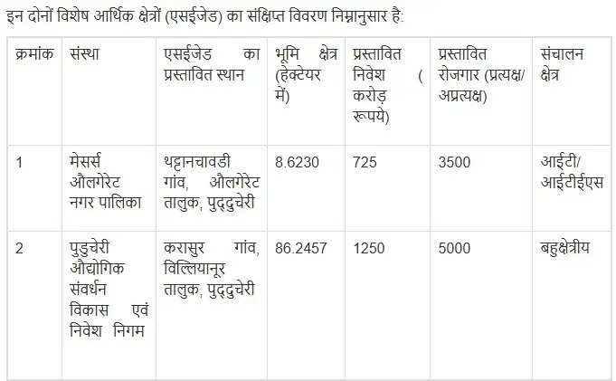 केंद्र ने पुड्डुचेरी में दो नए विशेष आर्थिक क्षेत्र किए अधिसूचित, रोजगार को मिलेगा बढ़ावा