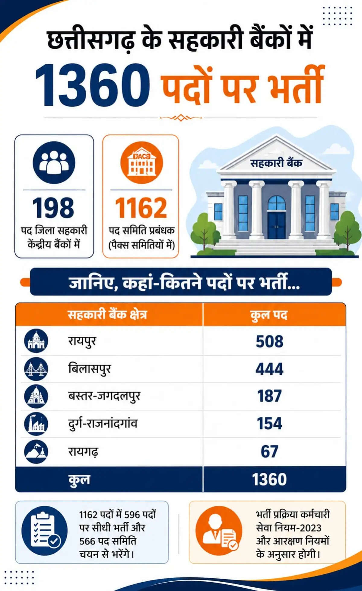 छत्तीसगढ़ में सहकारी बैंकों व समितियों के 1,360 पदों पर भर्ती को मंजूरी