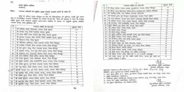 43 भाजपा नेताओं को एक्स, वाय व वाय प्लस श्रेणी की सुरक्षा देने एसपी को जारी हुआ आदेश