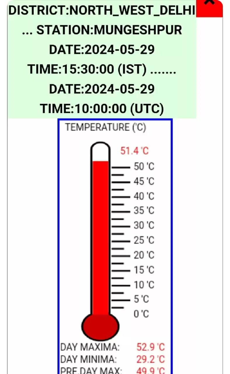 गर्मी ने तोड़े सारे रिकॉर्ड, दिल्ली के मुंगेशपुर में पारा 52.3 डिग्री के पार
