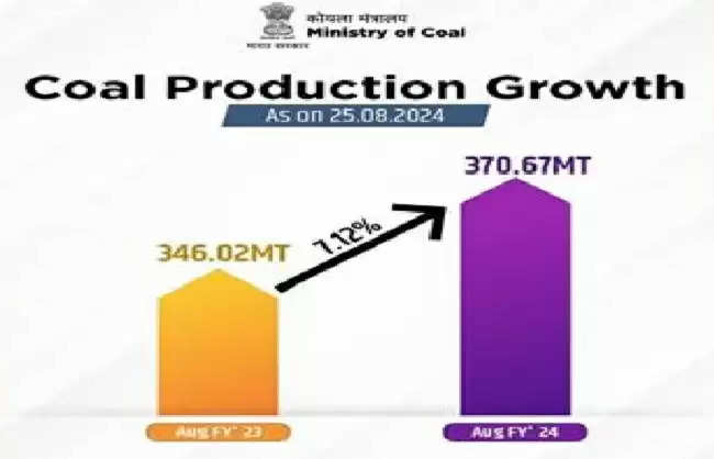 देश का कोयला उत्‍पादन अप्रैल-अगस्त में सात फीसदी बढ़कर हुआ 370 मिलियन टन