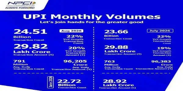 अगस्त में यूपीआई से लेनदेन 29.82 लाख करोड़ रुपये के रिकॉर्ड स्तर के करीब