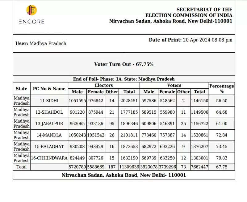 लोकसभा चुनावः पहले चरण में मप्र की छह सीटों पर 67.75 फीसदी वोटिंग