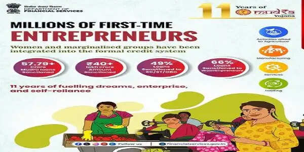 प्रधानमंत्री मुद्रा योजना के 11 साल पूरे, 40 लाख करोड़ रुपये से अधिक ऋण वितरित