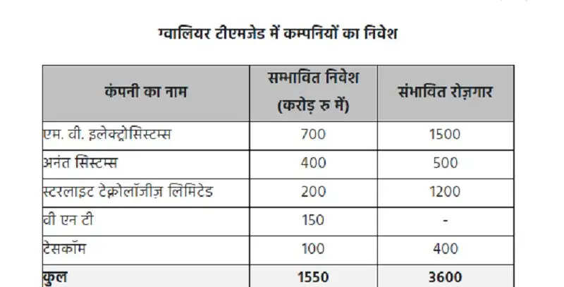 ग्वालियर टेलीकॉम मैन्युफैक्चरिंग ज़ोन के लिए मुम्बई में प्राप्त हुए 1550 करोड़ रुपये के निवेश प्रस्ताव