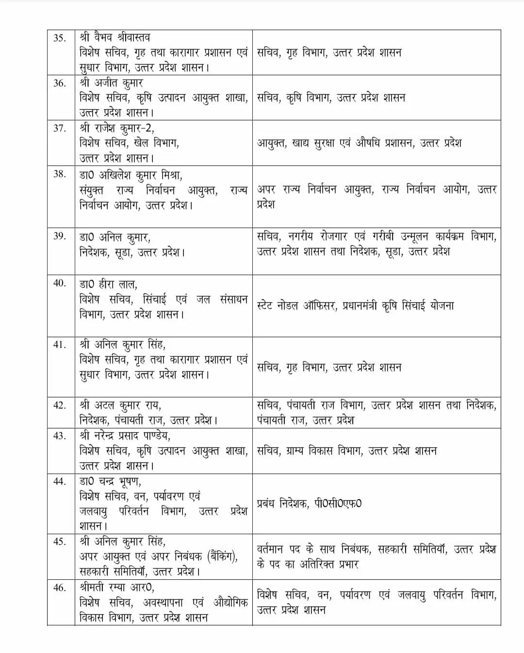 यूपी में 46 आईएएस अफसरों का तबादला