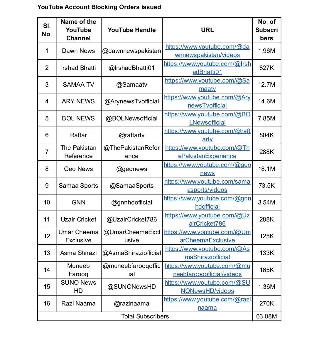 भारत ने पाकिस्तान के 16 यूट्यूब चैनलों पर लगाया प्रतिबंध