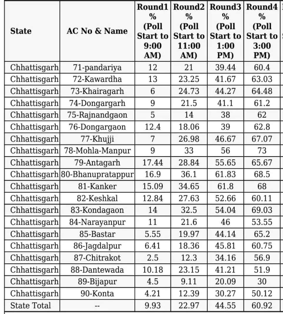 छग विस चुनाव : तीन बजे तक 20 सीटों में 60. 92 प्रतिशत मतदान