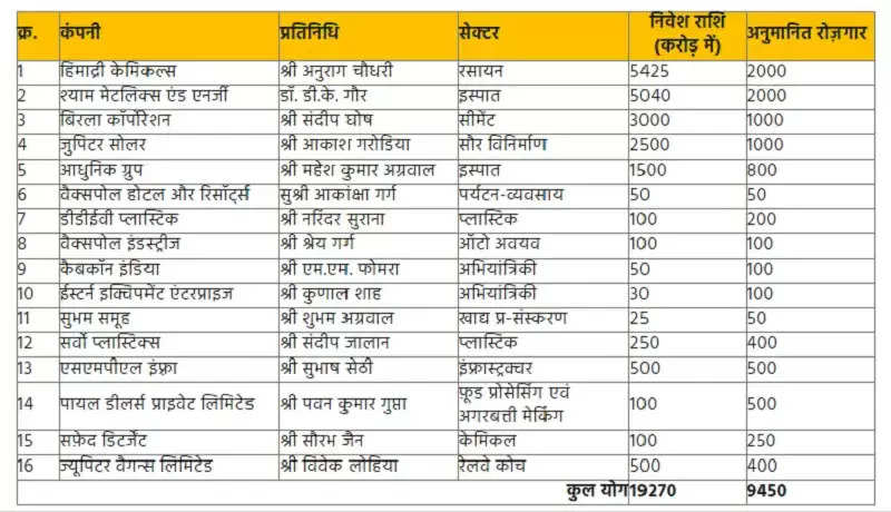 मप्र में उद्योगों के लिए अनुकूल वातावरण तैयार करना हमारा लक्ष्य: मुख्यमंत्री डॉ. यादव