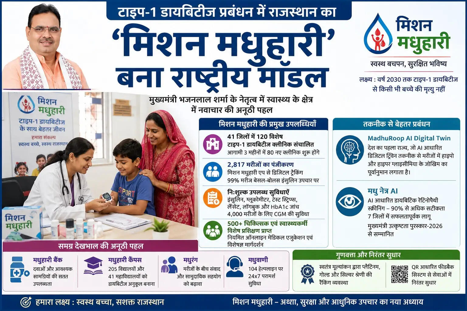 टाइप-1 डायबिटीज प्रबंधन में राजस्थान का ‘मिशन मधुहारी’ बना राष्ट्रीय मॉडल