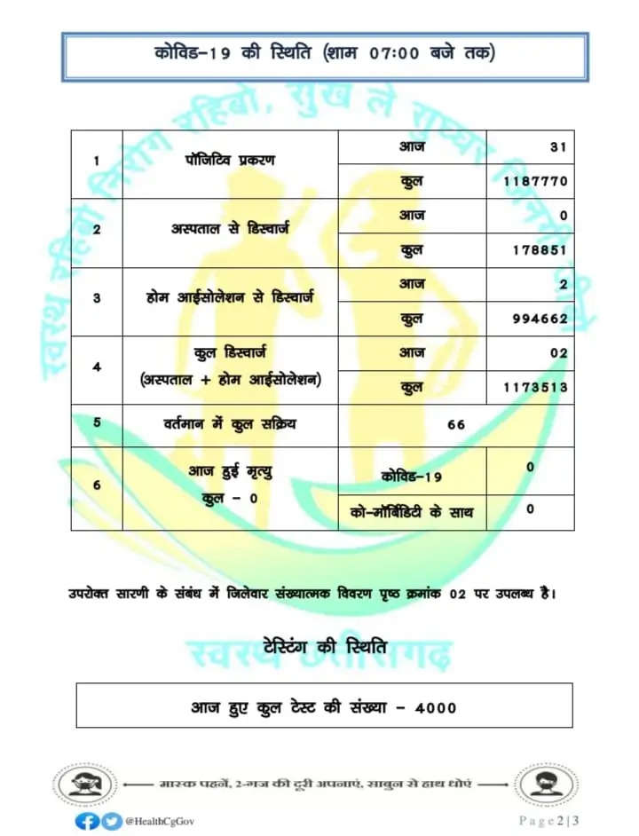 छत्तीसगढ़ में कोरोना के 31 नए मरीजों की पहचान