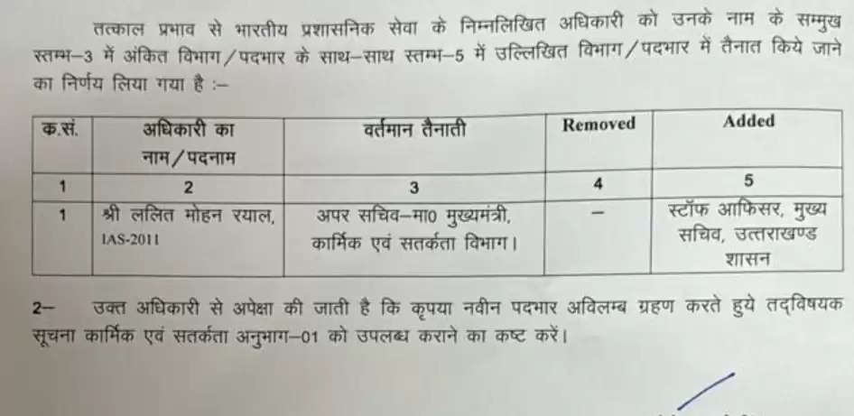 ललित मोहन को स्टॉफ आफिसर, मुख्य सचिव की मिली जिम्मेदारी