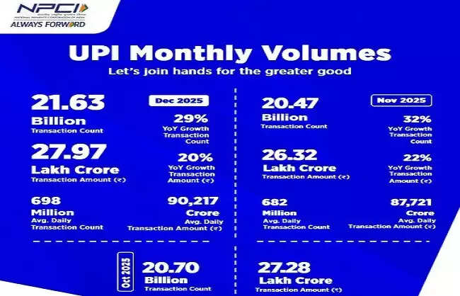 डिजिटल भुगतान में भारत की बड़ी छलांग, दिसंबर में यूपीआई ट्रांजेक्शन में 29 फीसदी की तेज बढ़ोतरी
