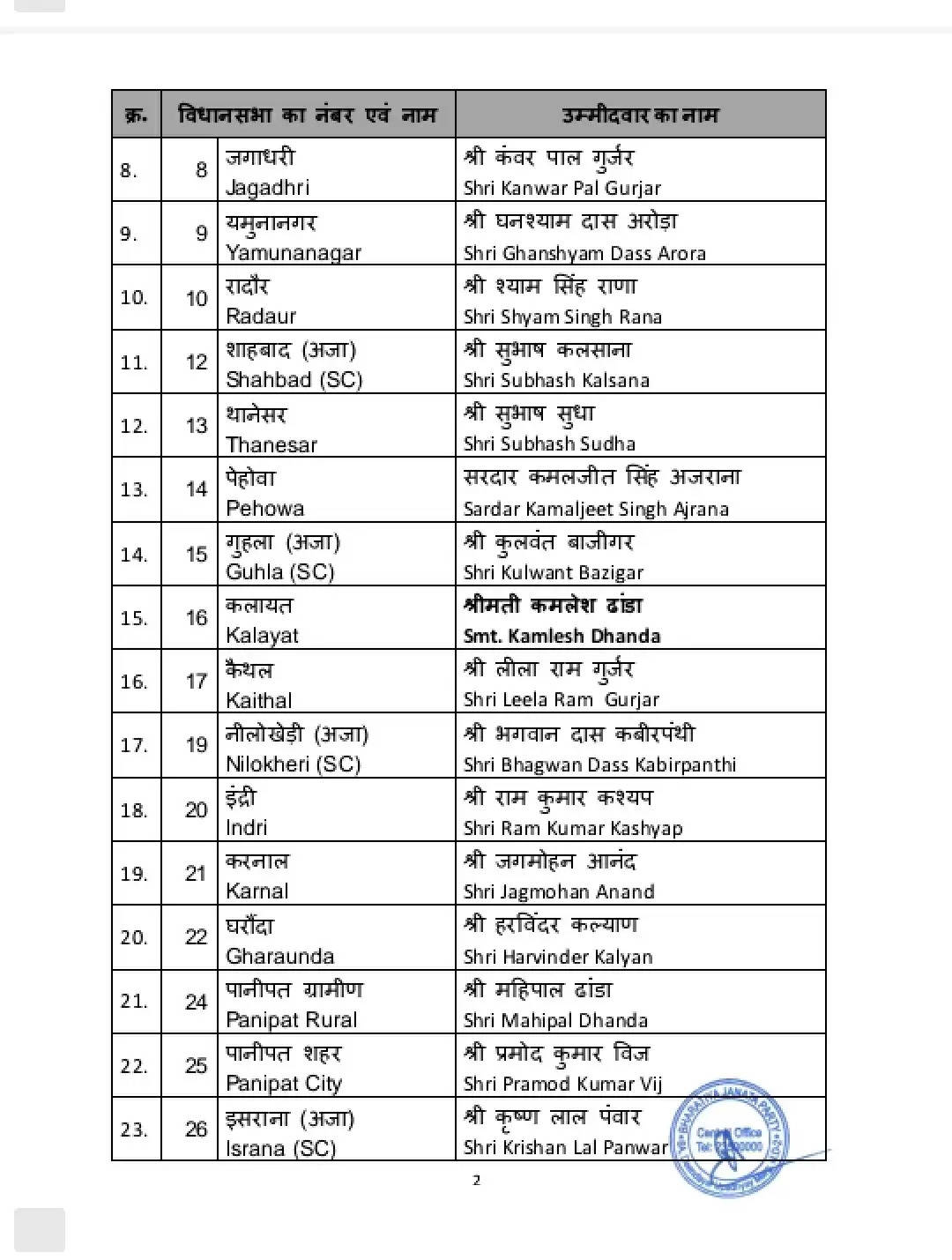 हरियाणा विधानसभा चुनाव के लिए भाजपा ने 67 उम्मीदवारों की पहली सूची जारी की