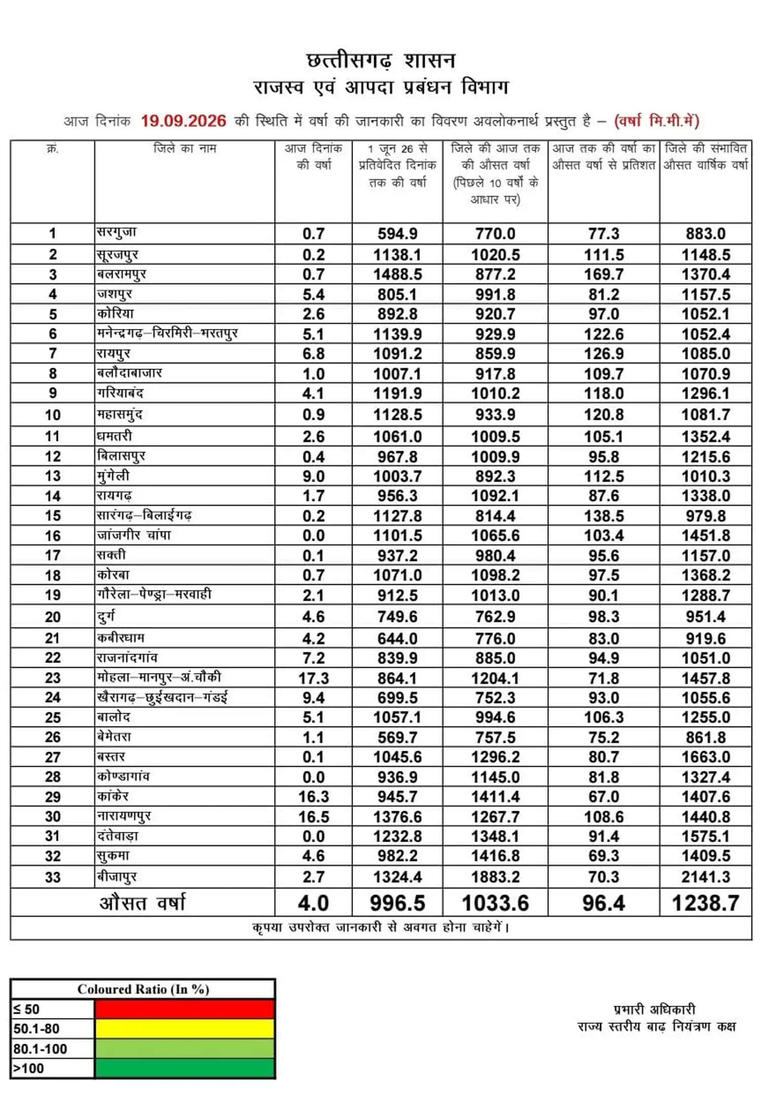 छत्तीसगढ़ में अब तक 996.5 मिमी वर्षा दर्ज, बलरामपुर में सर्वाधिक और कांकेर में सबसे कम बारिश