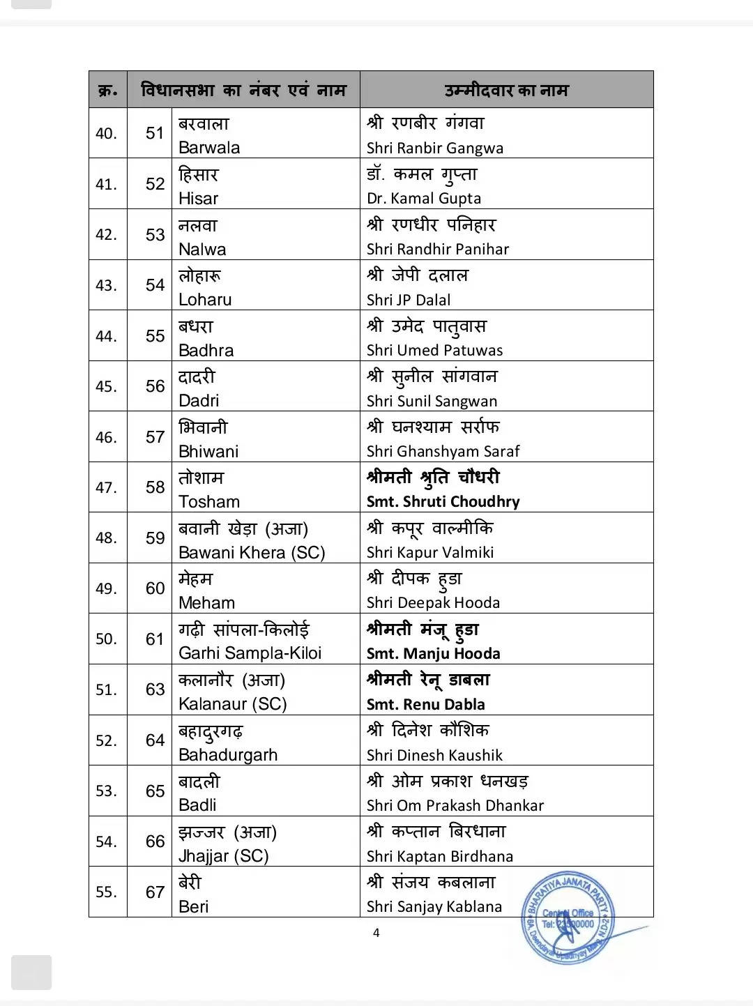 हरियाणा विधानसभा चुनाव के लिए भाजपा ने 67 उम्मीदवारों की पहली सूची जारी की