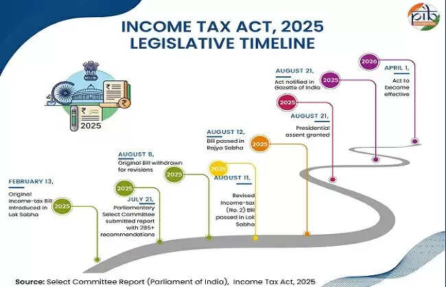(वार्षिकी) भारत ने 2025 में कर व्यवस्था में किया बदलाव