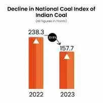 राष्ट्रीय कोयला सूचकांक में दिसंबर 2023 में 4.75 प्रतिशत की गिरावट