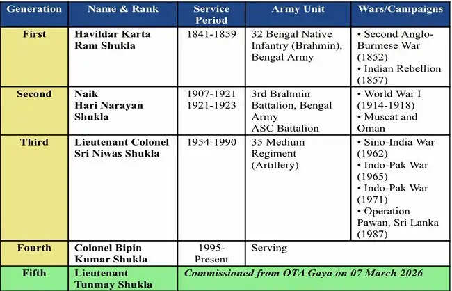 तन्मय शुक्ला 7 मार्च को भारतीय सेना के लेफ्टिनेंट बनकर परिवार की 185 साल पुरानी सैन्य विरासत आगे बढ़ाएंगे