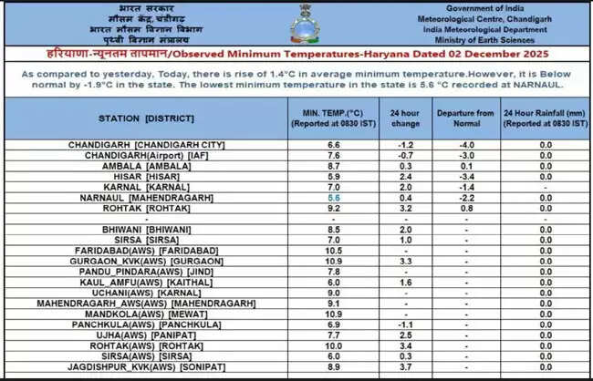 हरियाणा में नारनौल रहा सबसे ठंडा, ठिठुरन बढ़ी